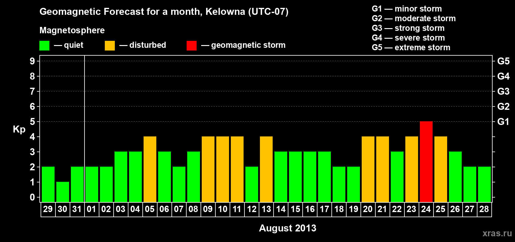 Forecast of the daily maximal value of geomagnetic index Kp for <b>1 month</b> (31 days) <b>from Jul 29, 2013 to Aug 28, 2013</b>