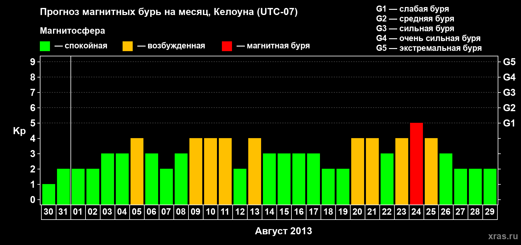 Прогноз максимального суточного геомагнитного индекса Kp на <b>1 месяц</b> (31 день) <b>с 30 июля по 29 августа 2013 г</b>