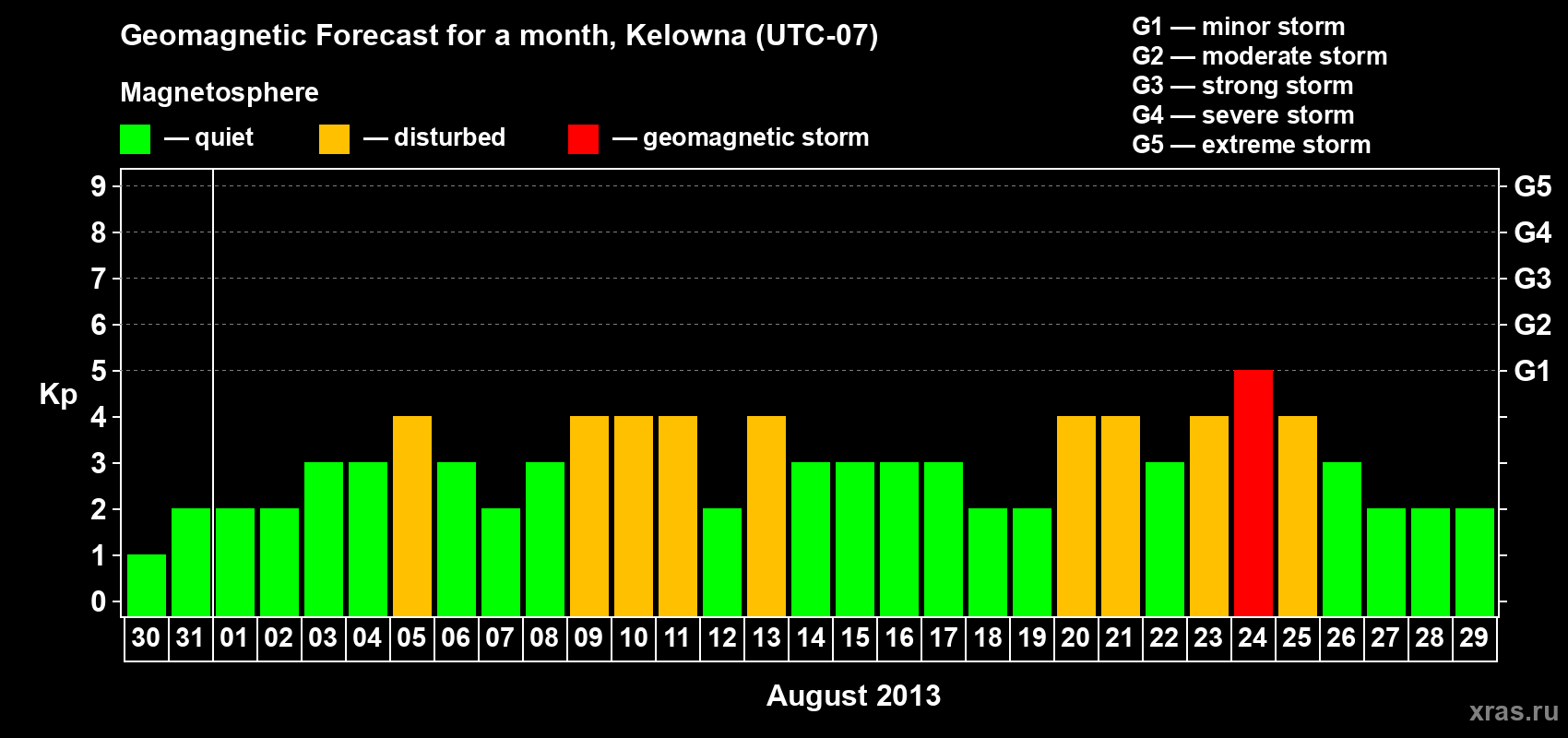 Forecast of the daily maximal value of geomagnetic index Kp for <b>1 month</b> (31 days) <b>from Jul 30, 2013 to Aug 29, 2013</b>