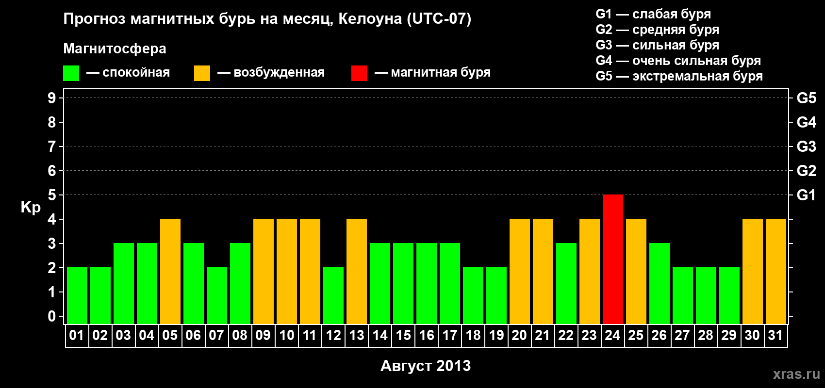 Прогноз максимального суточного геомагнитного индекса Kp на <b>1 месяц</b> (31 день) <b>с 01 августа по 31 августа 2013 г</b>