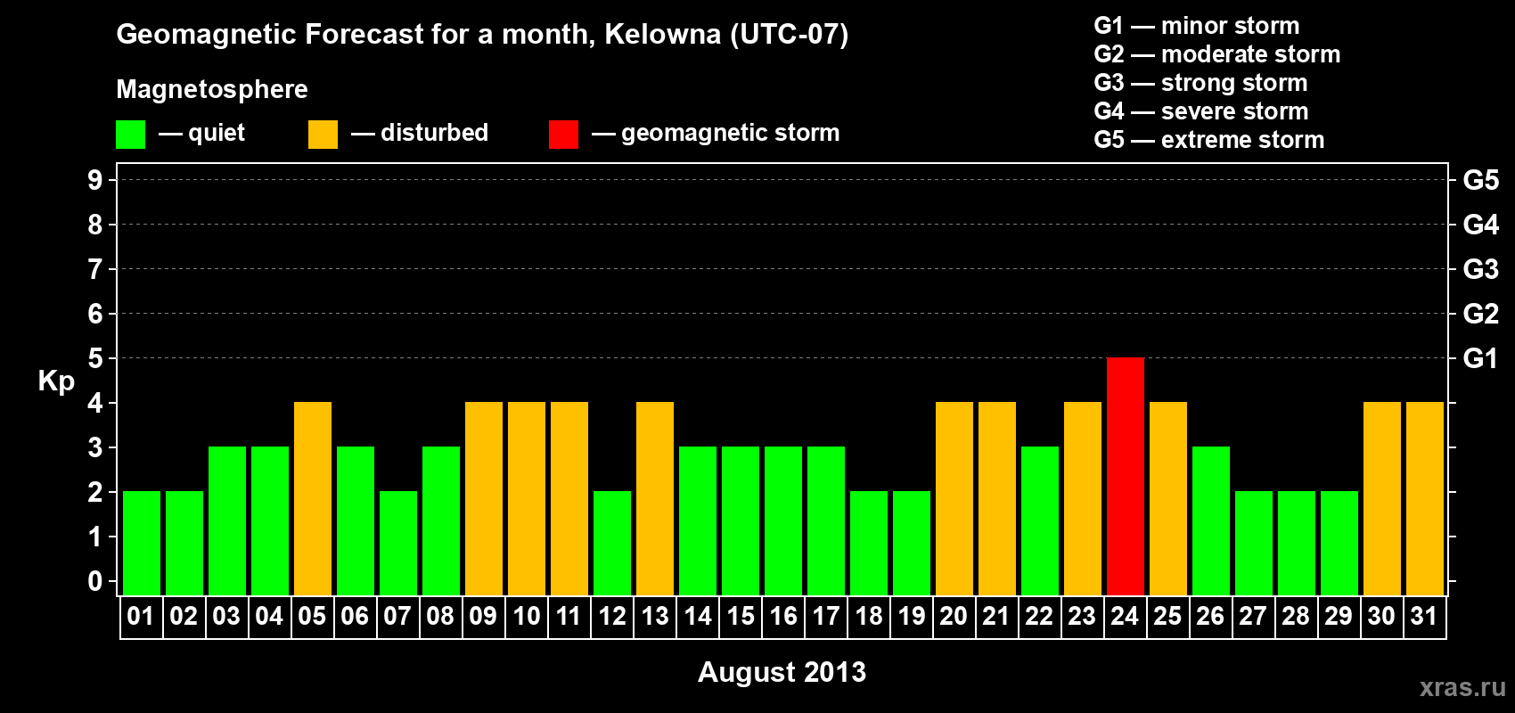 Forecast of the daily maximal value of geomagnetic index Kp for <b>1 month</b> (31 days) <b>from Aug 01, 2013 to Aug 31, 2013</b>