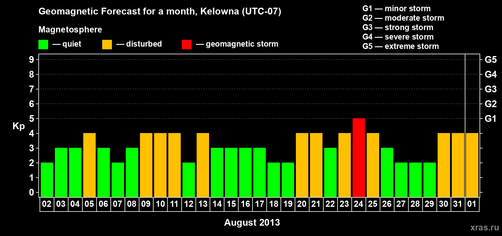 Forecast of the daily maximal value of geomagnetic index Kp for <b>1 month</b> (31 days) <b>from Aug 02, 2013 to Sep 01, 2013</b>