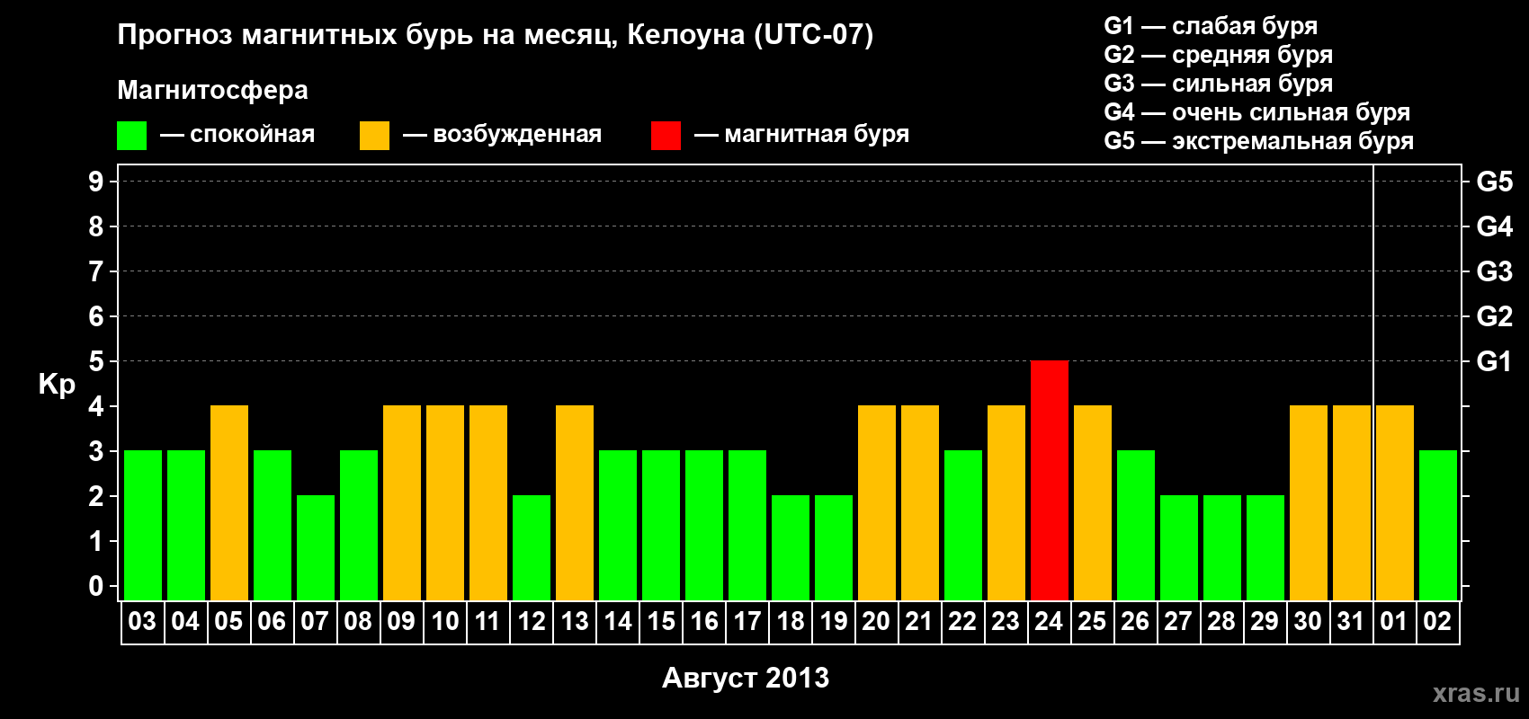 Прогноз максимального суточного геомагнитного индекса Kp на <b>1 месяц</b> (31 день) <b>с 03 августа по 02 сентября 2013 г</b>