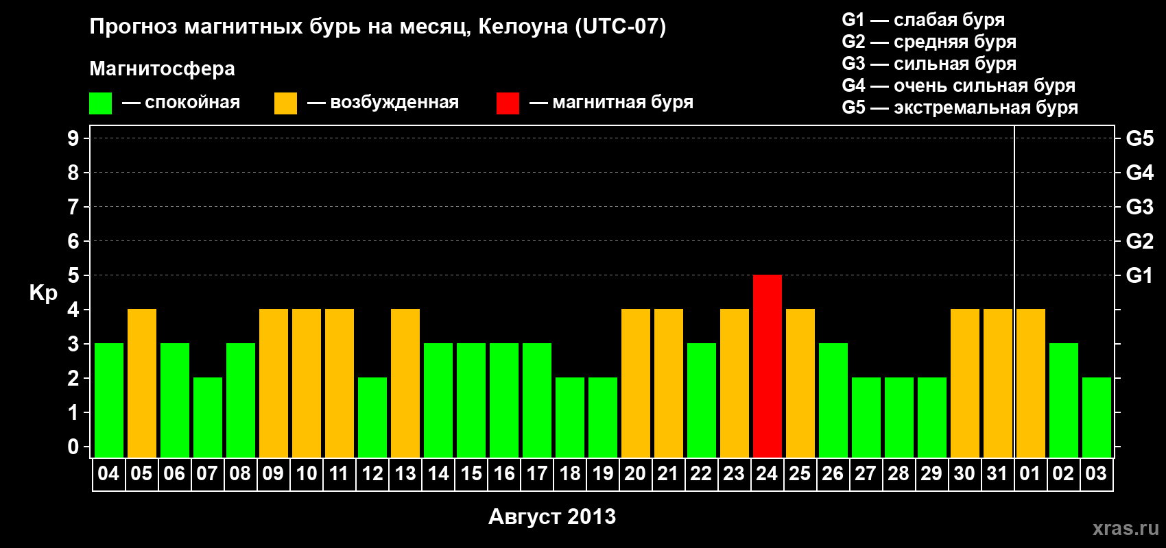 Прогноз максимального суточного геомагнитного индекса Kp на <b>1 месяц</b> (31 день) <b>с 04 августа по 03 сентября 2013 г</b>