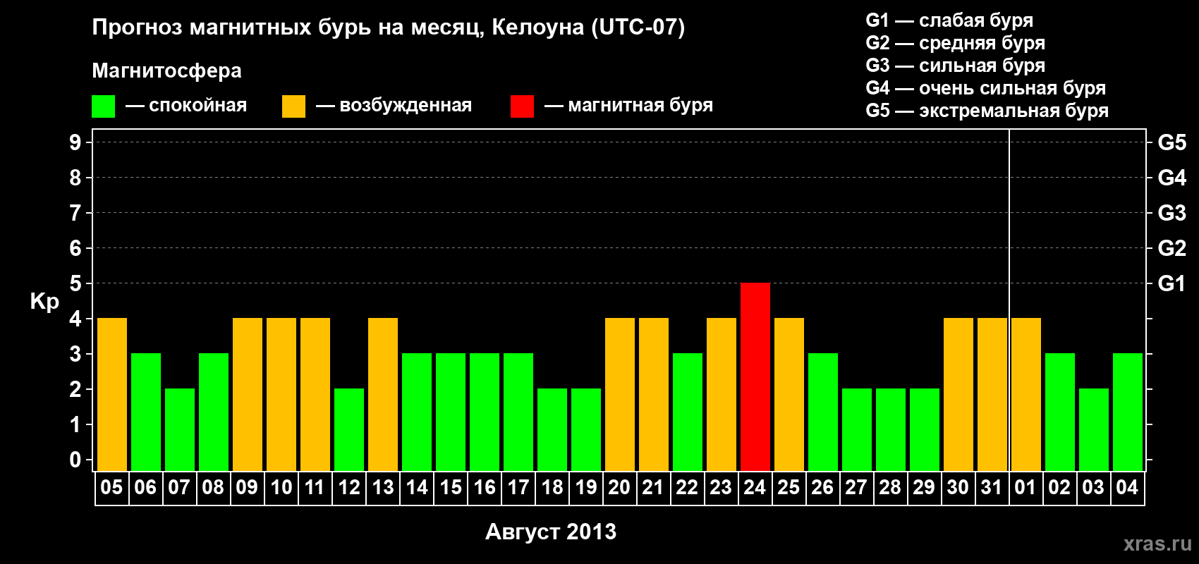 Прогноз максимального суточного геомагнитного индекса Kp на <b>1 месяц</b> (31 день) <b>с 05 августа по 04 сентября 2013 г</b>