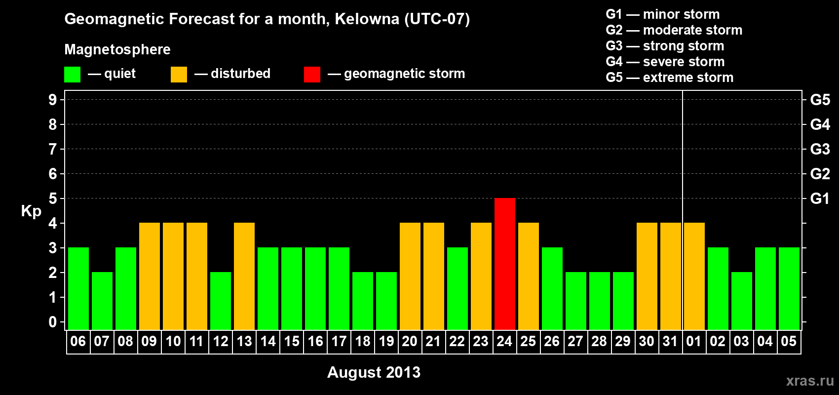Forecast of the daily maximal value of geomagnetic index Kp for <b>1 month</b> (31 days) <b>from Aug 06, 2013 to Sep 05, 2013</b>