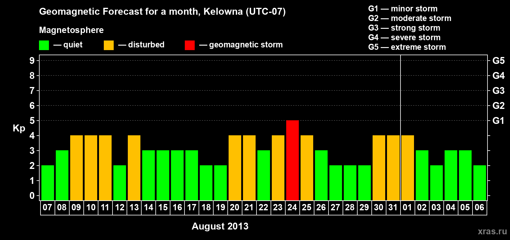 Forecast of the daily maximal value of geomagnetic index Kp for <b>1 month</b> (31 days) <b>from Aug 07, 2013 to Sep 06, 2013</b>