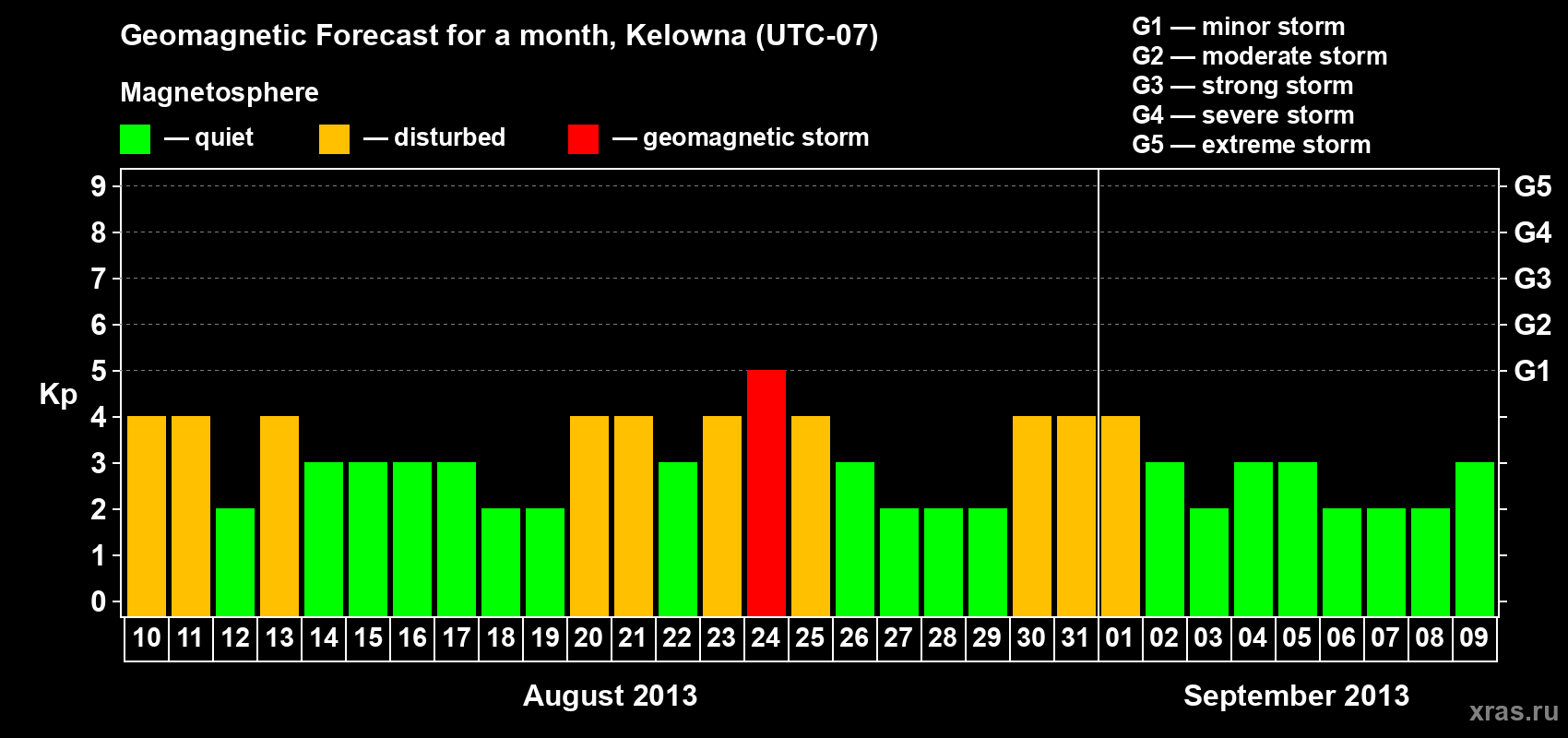 Forecast of the daily maximal value of geomagnetic index Kp for <b>1 month</b> (31 days) <b>from Aug 10, 2013 to Sep 09, 2013</b>