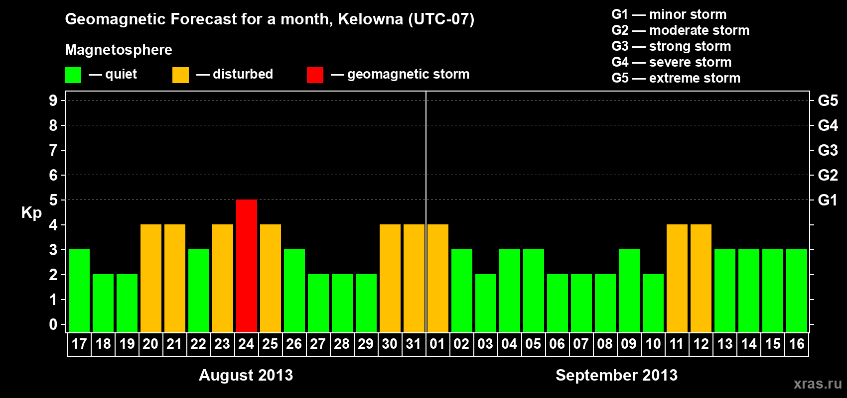 Forecast of the daily maximal value of geomagnetic index Kp for <b>1 month</b> (31 days) <b>from Aug 17, 2013 to Sep 16, 2013</b>