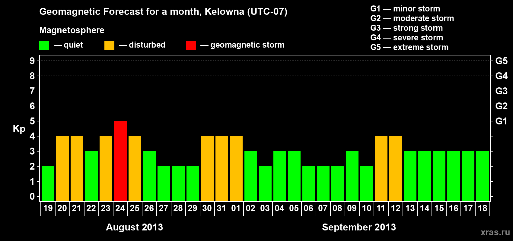 Forecast of the daily maximal value of geomagnetic index Kp for <b>1 month</b> (31 days) <b>from Aug 19, 2013 to Sep 18, 2013</b>