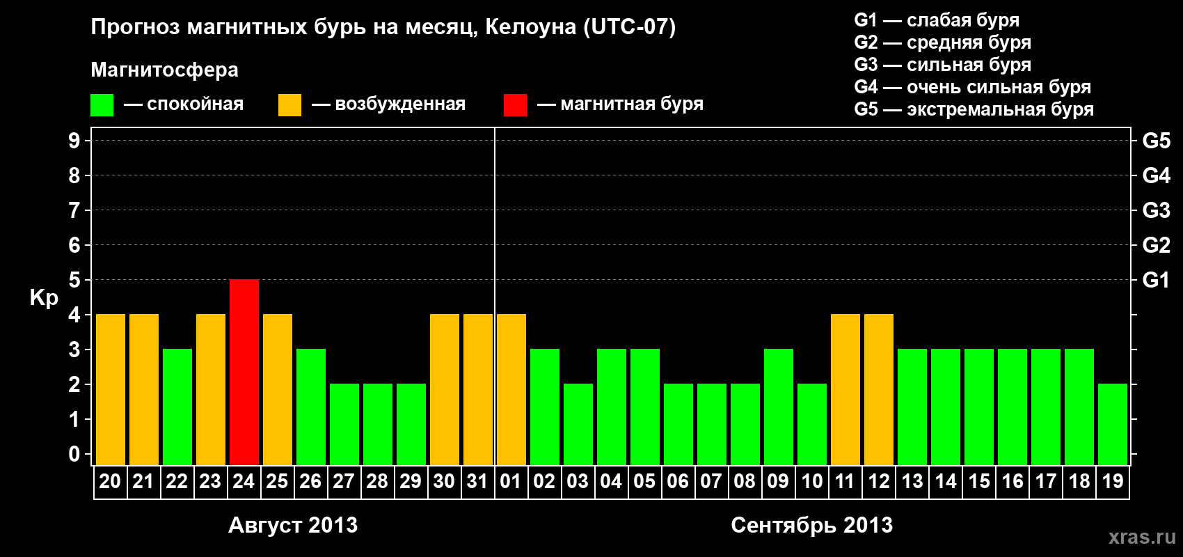 Прогноз максимального суточного геомагнитного индекса Kp на <b>1 месяц</b> (31 день) <b>с 20 августа по 19 сентября 2013 г</b>
