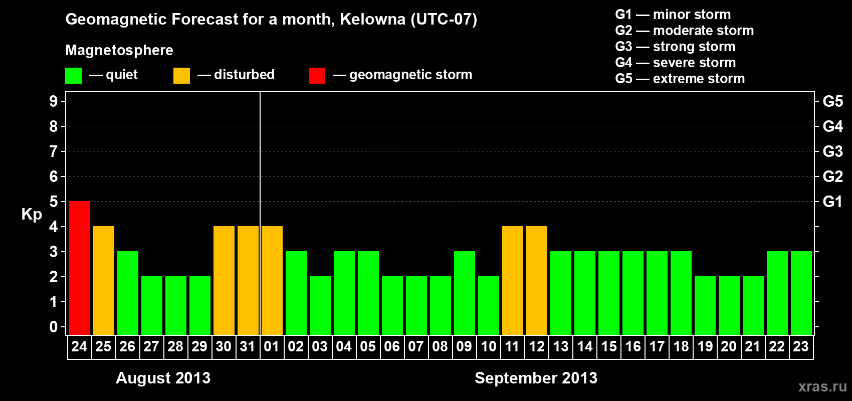 Forecast of the daily maximal value of geomagnetic index Kp for <b>1 month</b> (31 days) <b>from Aug 24, 2013 to Sep 23, 2013</b>