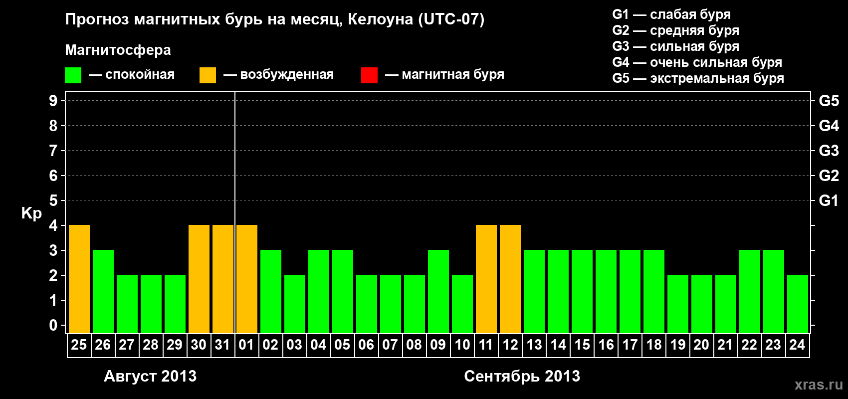 Прогноз максимального суточного геомагнитного индекса Kp на <b>1 месяц</b> (31 день) <b>с 25 августа по 24 сентября 2013 г</b>