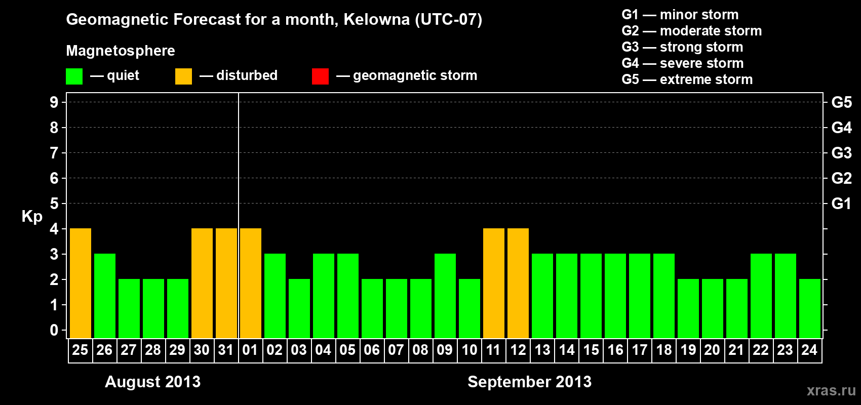 Forecast of the daily maximal value of geomagnetic index Kp for <b>1 month</b> (31 days) <b>from Aug 25, 2013 to Sep 24, 2013</b>
