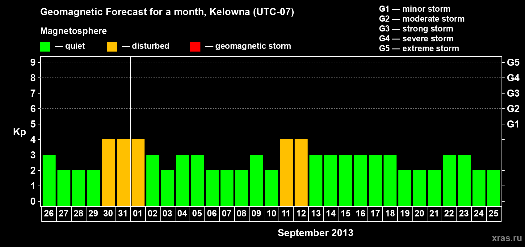 Forecast of the daily maximal value of geomagnetic index Kp for <b>1 month</b> (31 days) <b>from Aug 26, 2013 to Sep 25, 2013</b>