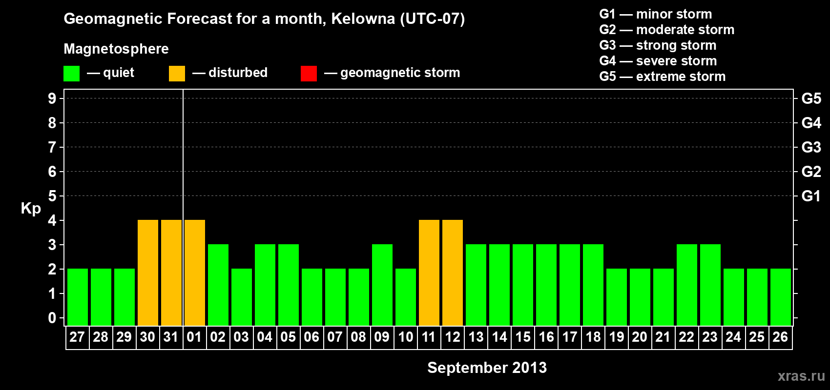 Forecast of the daily maximal value of geomagnetic index Kp for <b>1 month</b> (31 days) <b>from Aug 27, 2013 to Sep 26, 2013</b>