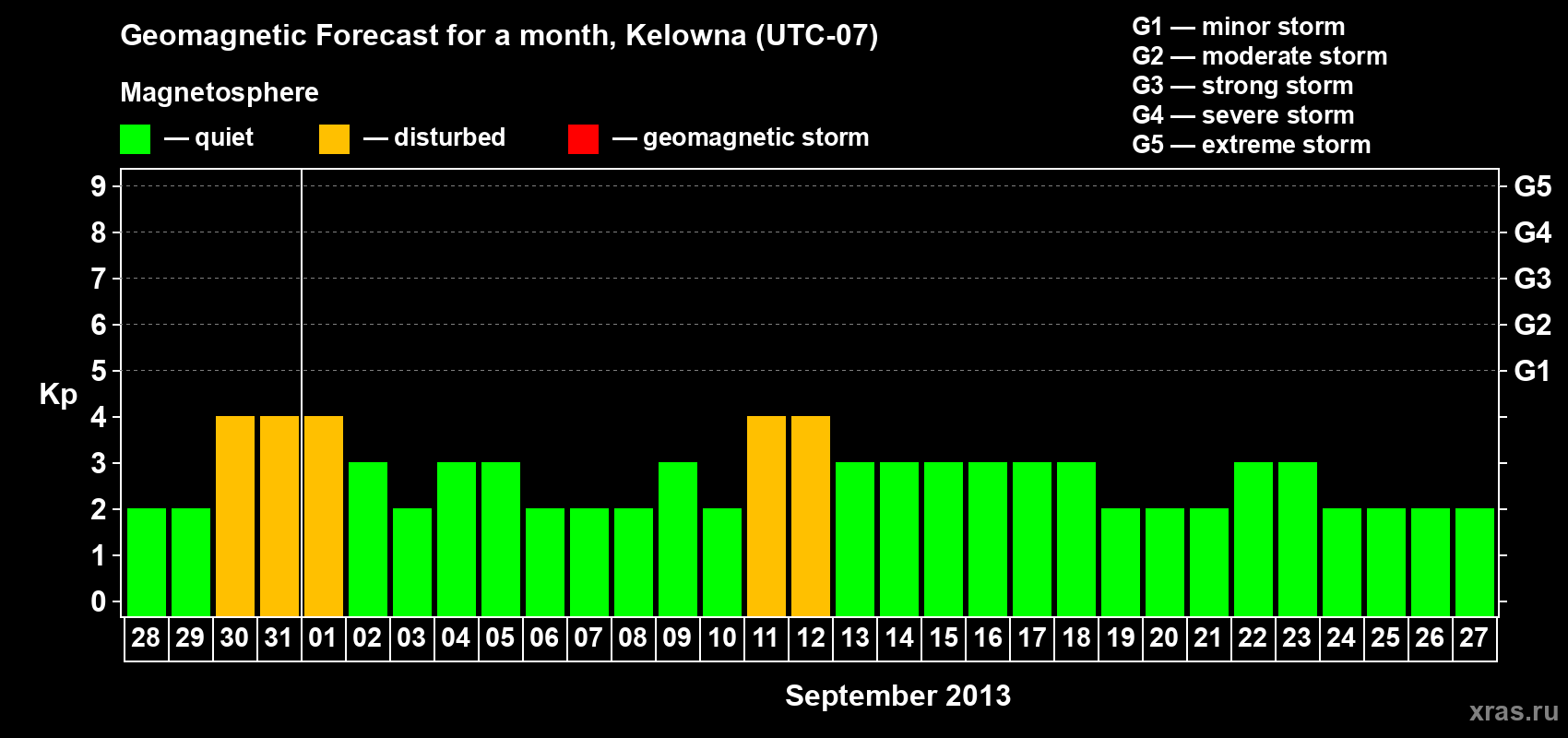 Forecast of the daily maximal value of geomagnetic index Kp for <b>1 month</b> (31 days) <b>from Aug 28, 2013 to Sep 27, 2013</b>