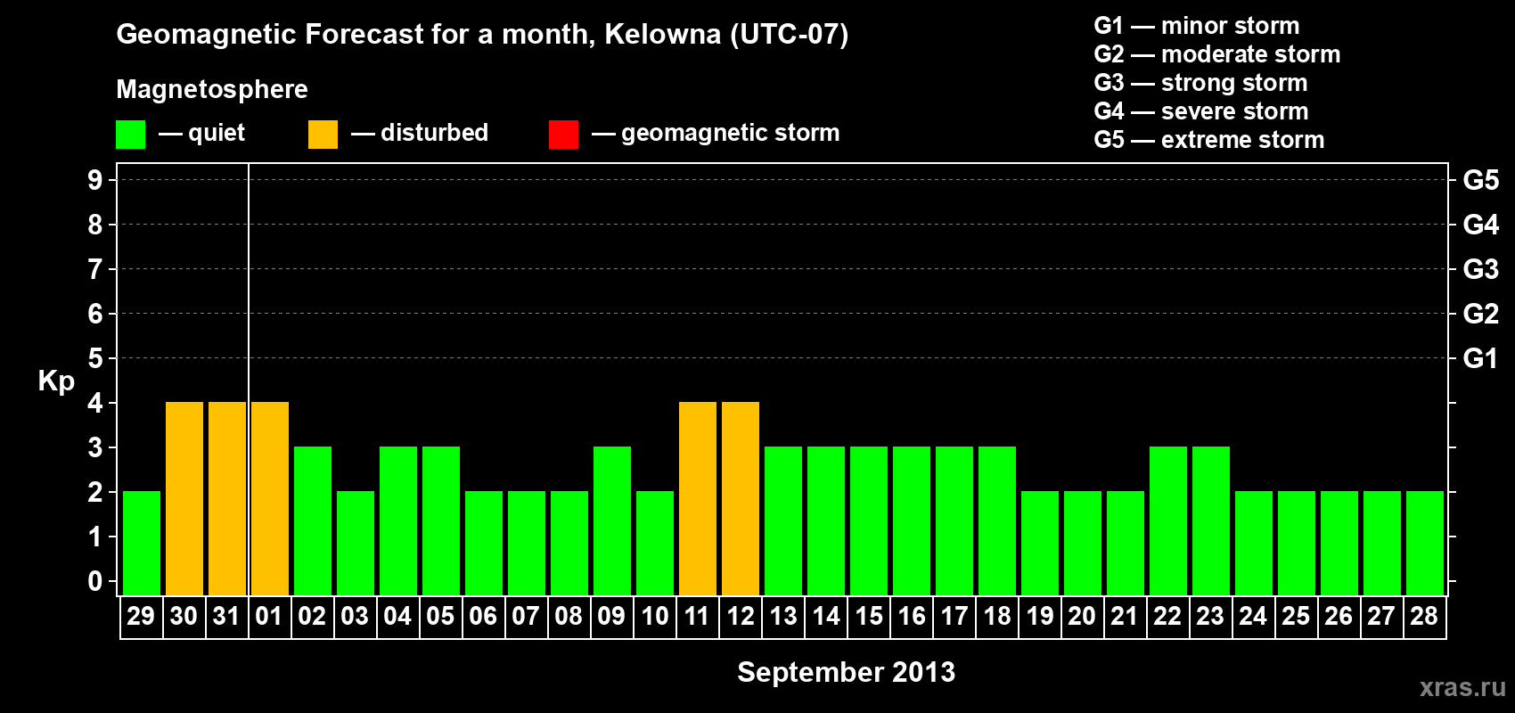 Forecast of the daily maximal value of geomagnetic index Kp for <b>1 month</b> (31 days) <b>from Aug 29, 2013 to Sep 28, 2013</b>