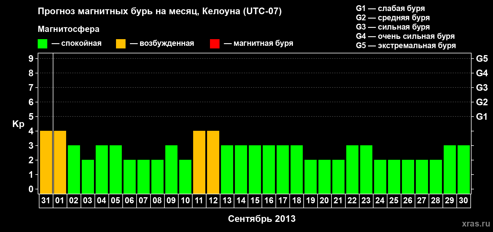 Прогноз максимального суточного геомагнитного индекса Kp на <b>1 месяц</b> (31 день) <b>с 31 августа по 30 сентября 2013 г</b>