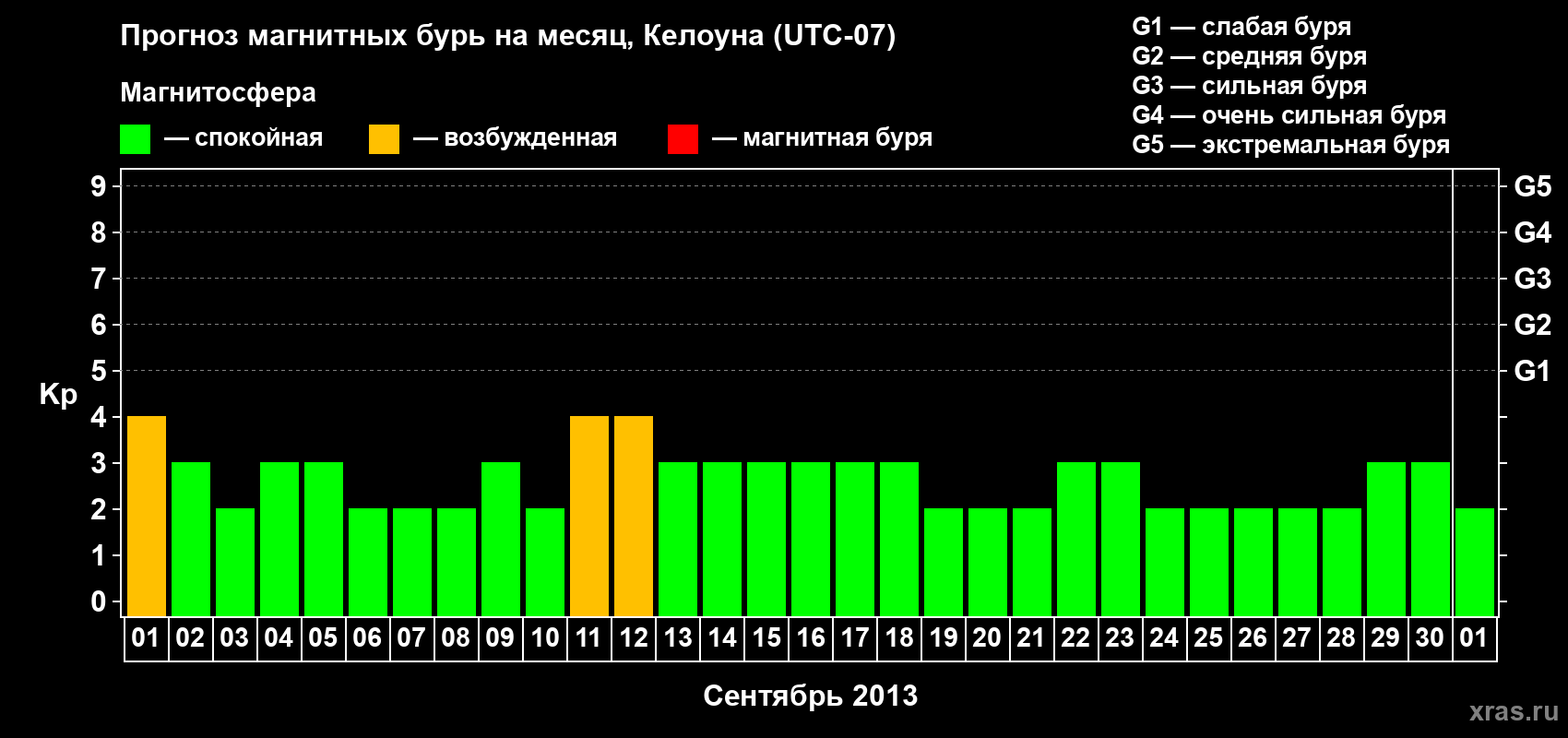 Прогноз максимального суточного геомагнитного индекса Kp на <b>1 месяц</b> (31 день) <b>с 01 сентября по 01 октября 2013 г</b>