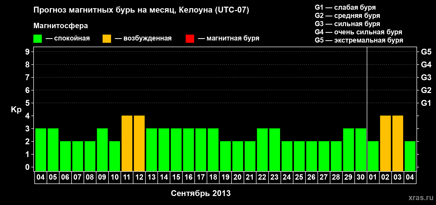 Прогноз максимального суточного геомагнитного индекса Kp на <b>1 месяц</b> (31 день) <b>с 04 сентября по 04 октября 2013 г</b>