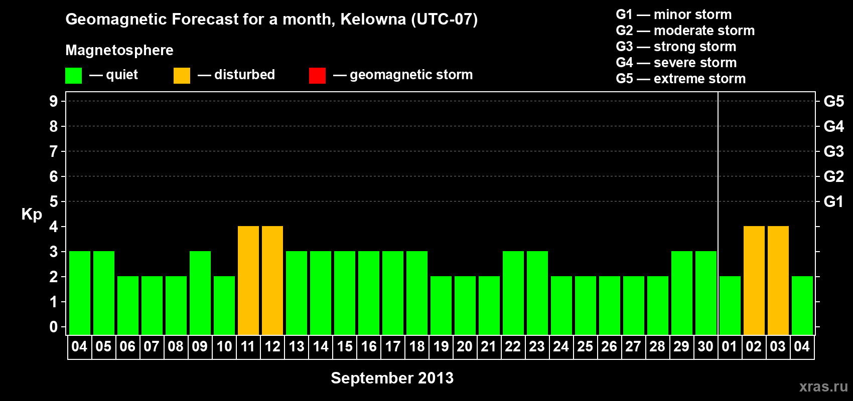 Forecast of the daily maximal value of geomagnetic index Kp for <b>1 month</b> (31 days) <b>from Sep 04, 2013 to Oct 04, 2013</b>