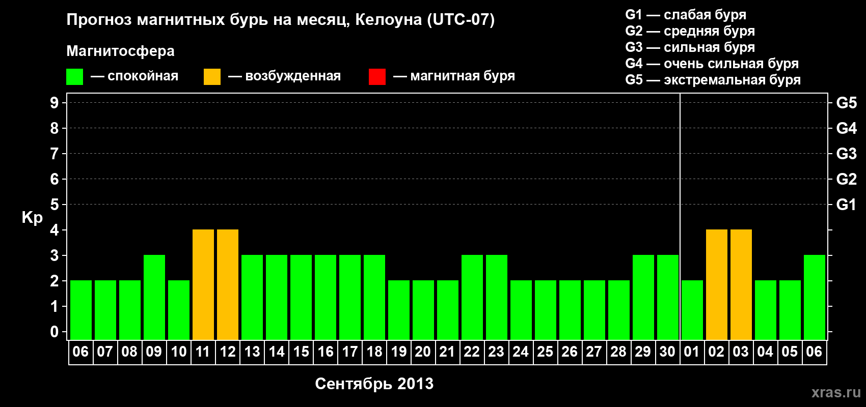 Прогноз максимального суточного геомагнитного индекса Kp на <b>1 месяц</b> (31 день) <b>с 06 сентября по 06 октября 2013 г</b>