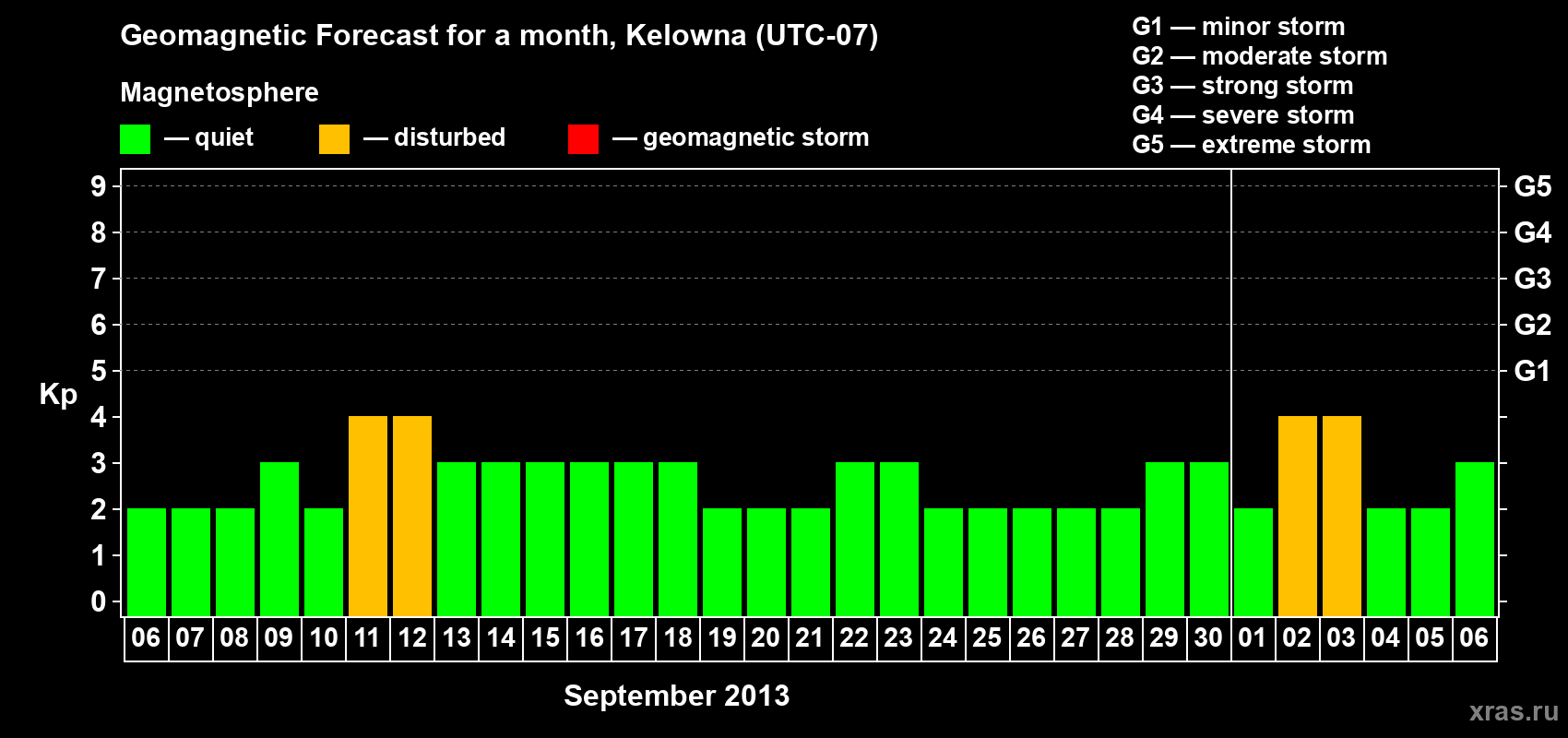 Forecast of the daily maximal value of geomagnetic index Kp for <b>1 month</b> (31 days) <b>from Sep 06, 2013 to Oct 06, 2013</b>
