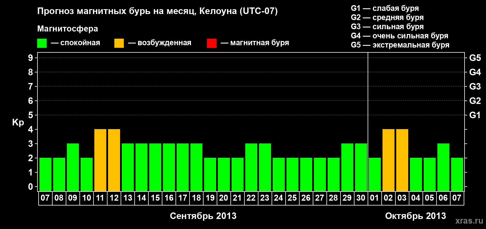 Прогноз максимального суточного геомагнитного индекса Kp на <b>1 месяц</b> (31 день) <b>с 07 сентября по 07 октября 2013 г</b>