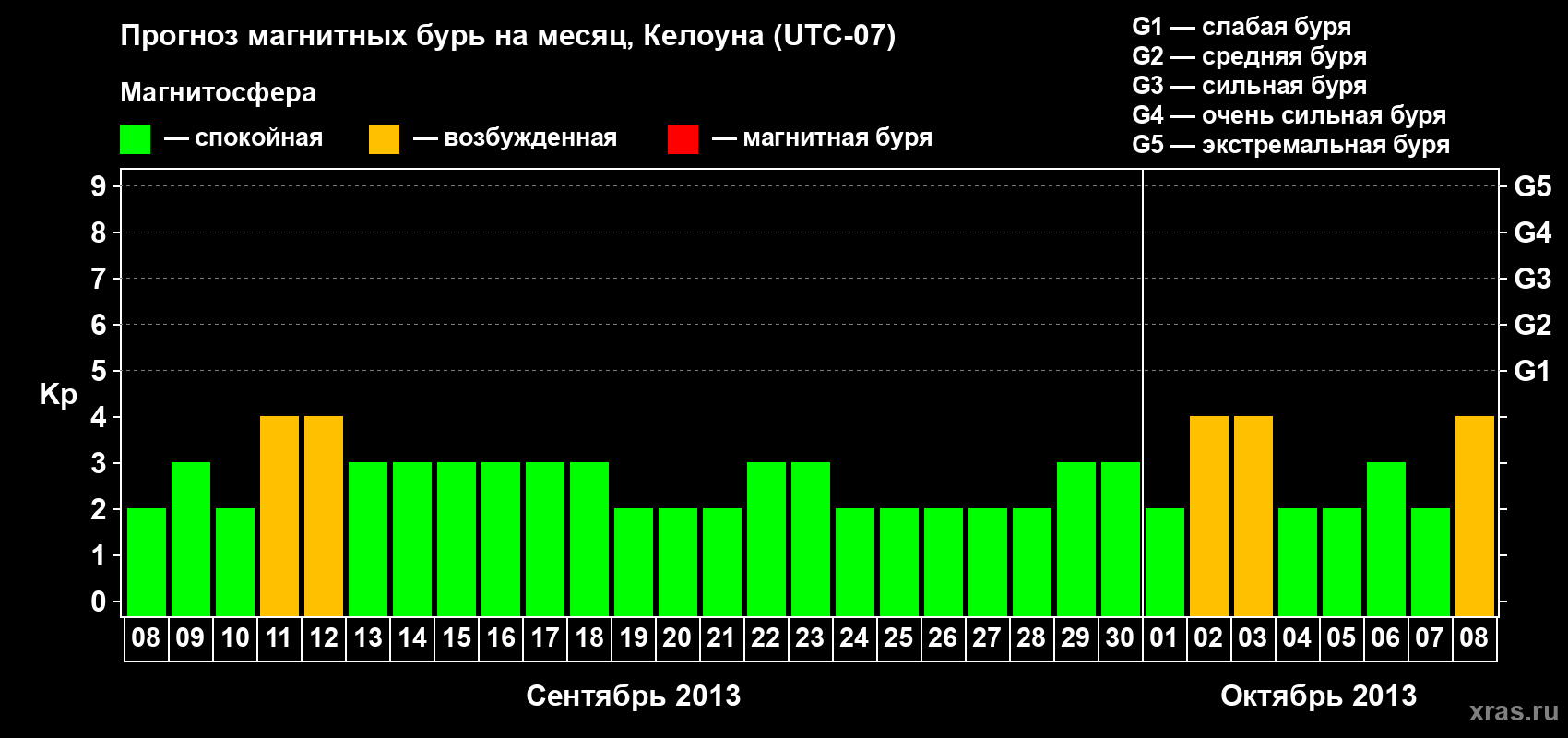 Прогноз максимального суточного геомагнитного индекса Kp на <b>1 месяц</b> (31 день) <b>с 08 сентября по 08 октября 2013 г</b>