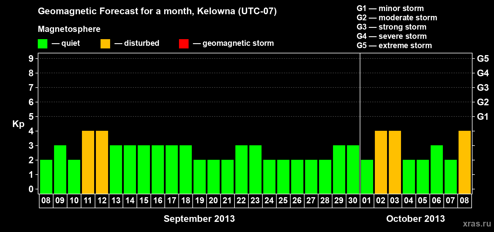 Forecast of the daily maximal value of geomagnetic index Kp for <b>1 month</b> (31 days) <b>from Sep 08, 2013 to Oct 08, 2013</b>