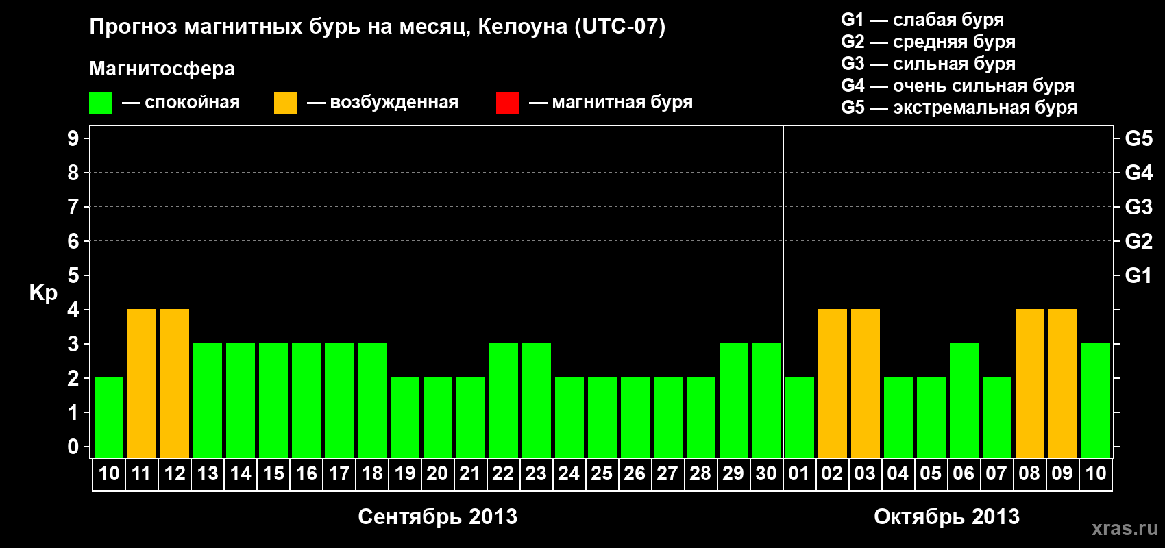 Прогноз максимального суточного геомагнитного индекса Kp на <b>1 месяц</b> (31 день) <b>с 10 сентября по 10 октября 2013 г</b>