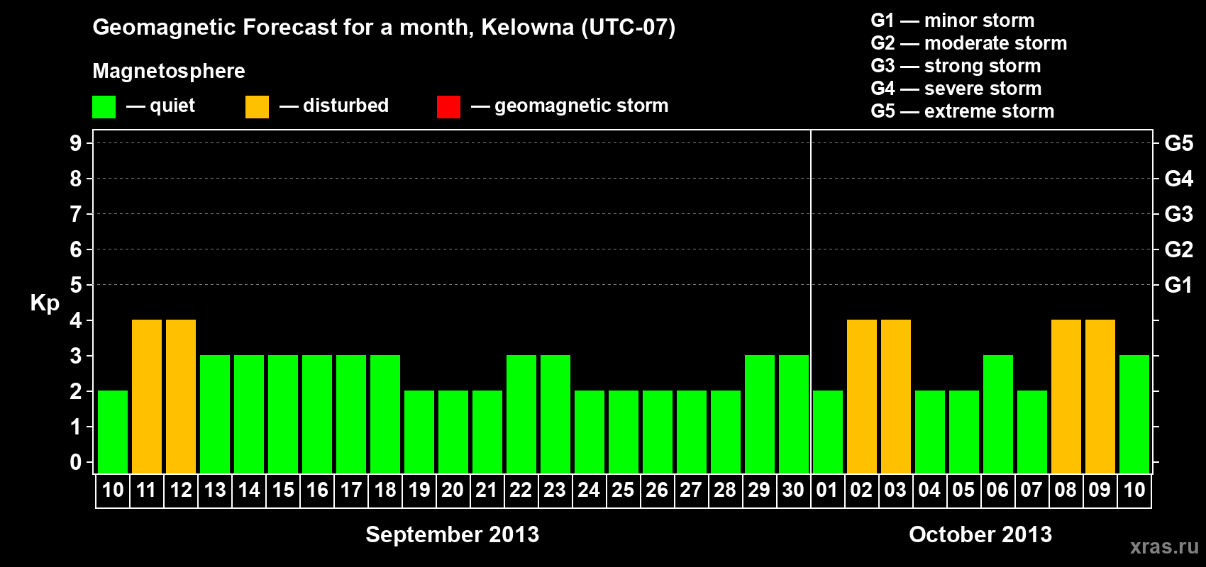 Forecast of the daily maximal value of geomagnetic index Kp for <b>1 month</b> (31 days) <b>from Sep 10, 2013 to Oct 10, 2013</b>