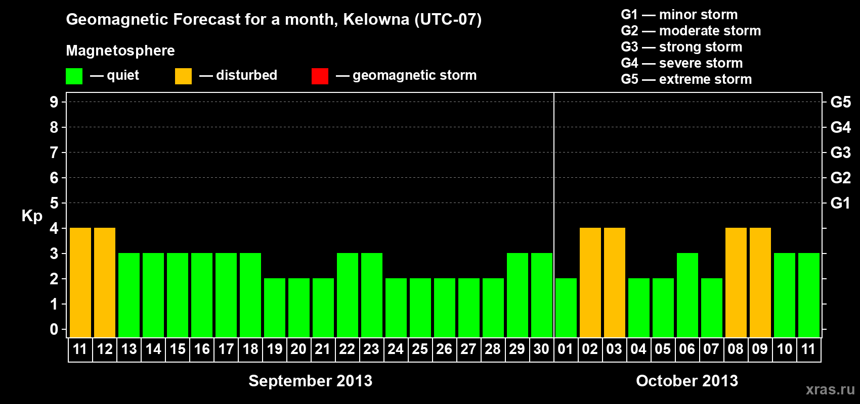 Forecast of the daily maximal value of geomagnetic index Kp for <b>1 month</b> (31 days) <b>from Sep 11, 2013 to Oct 11, 2013</b>