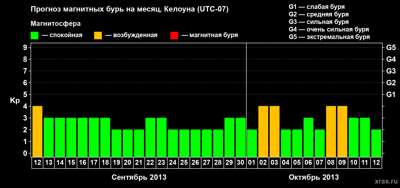 Прогноз максимального суточного геомагнитного индекса Kp на <b>1 месяц</b> (31 день) <b>с 12 сентября по 12 октября 2013 г</b>