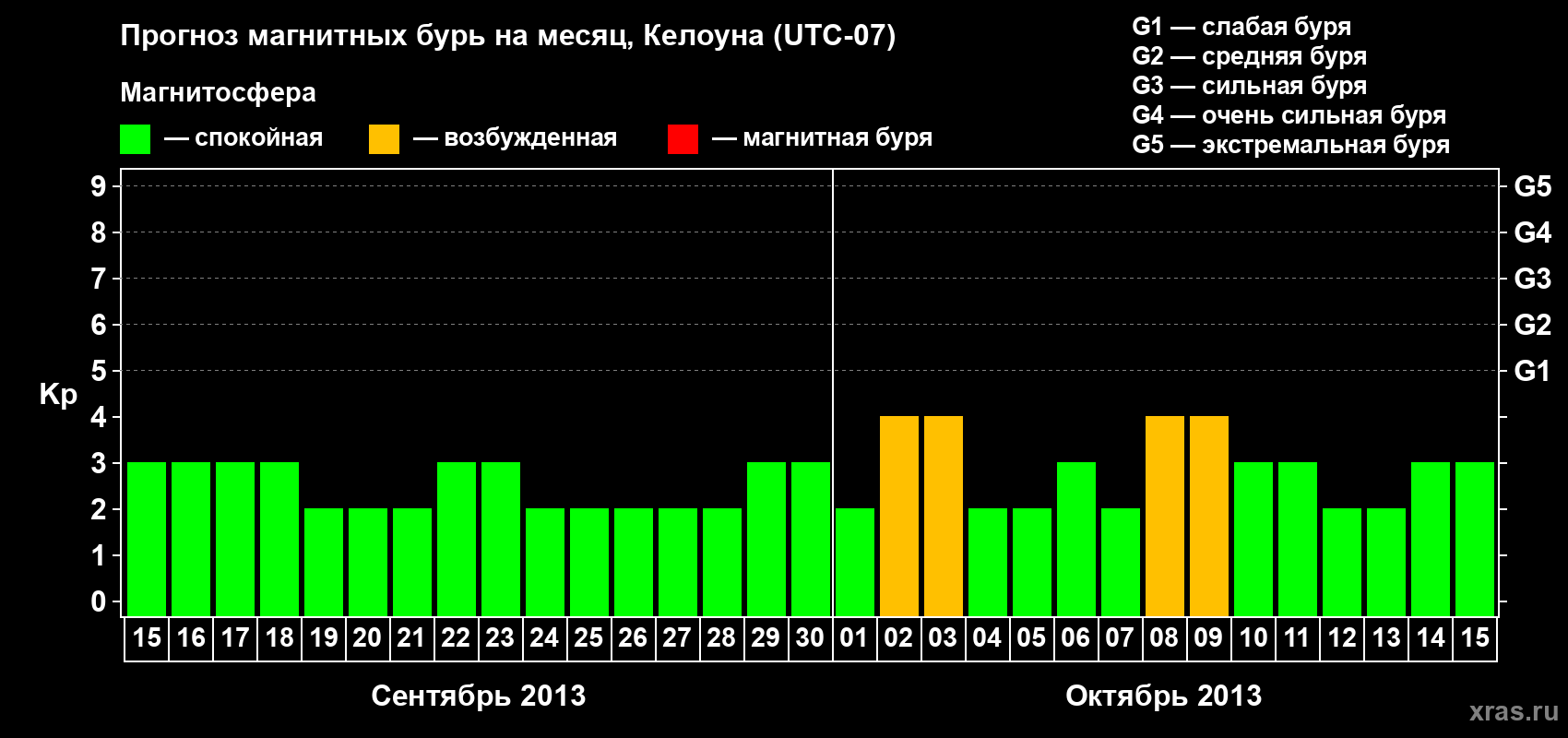 Прогноз максимального суточного геомагнитного индекса Kp на <b>1 месяц</b> (31 день) <b>с 15 сентября по 15 октября 2013 г</b>