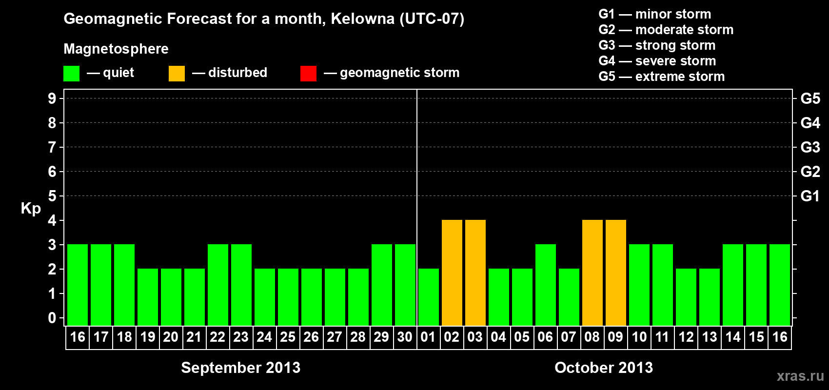 Forecast of the daily maximal value of geomagnetic index Kp for <b>1 month</b> (31 days) <b>from Sep 16, 2013 to Oct 16, 2013</b>