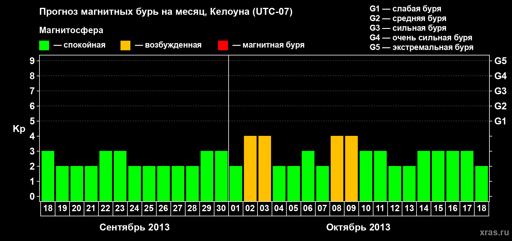 Прогноз максимального суточного геомагнитного индекса Kp на <b>1 месяц</b> (31 день) <b>с 18 сентября по 18 октября 2013 г</b>