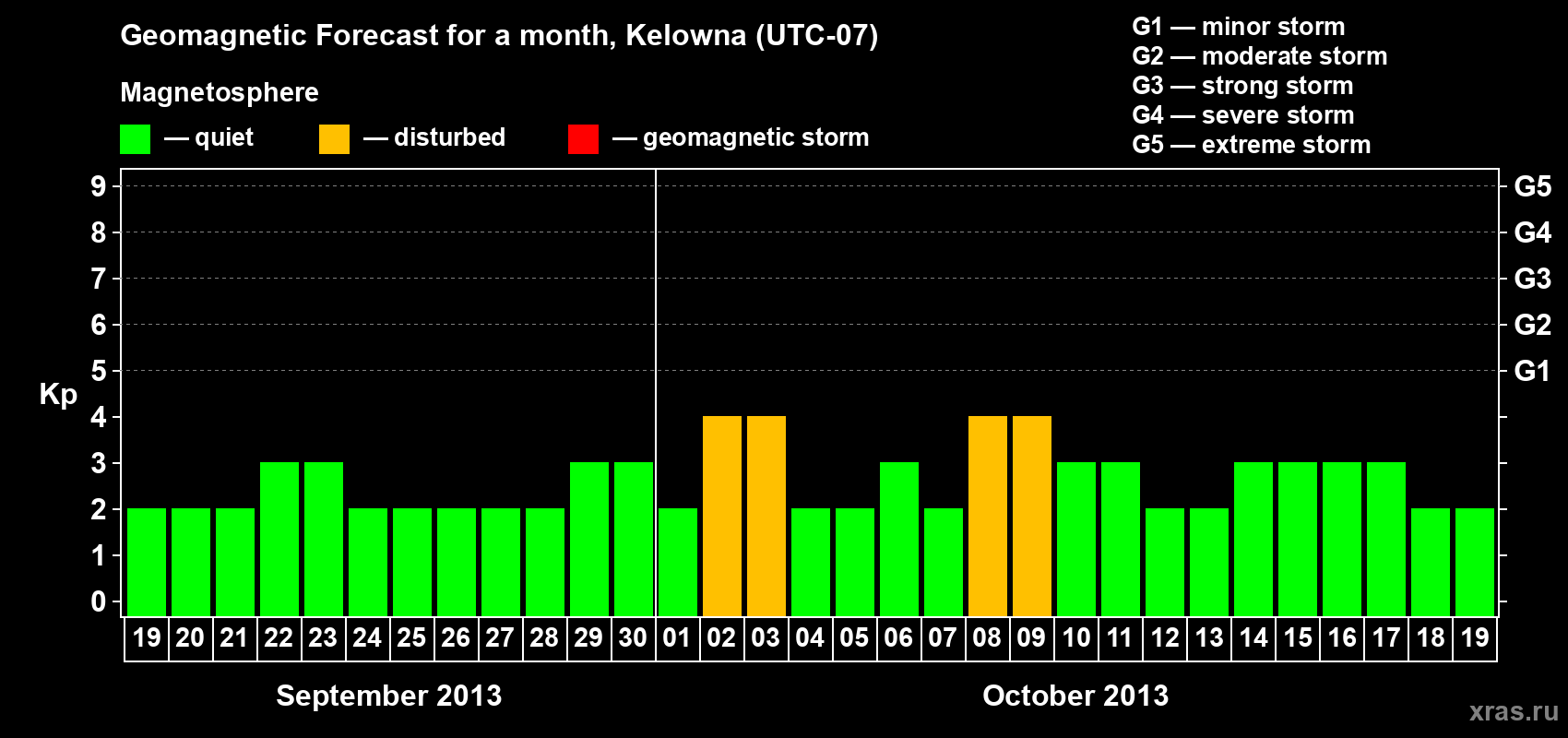 Forecast of the daily maximal value of geomagnetic index Kp for <b>1 month</b> (31 days) <b>from Sep 19, 2013 to Oct 19, 2013</b>
