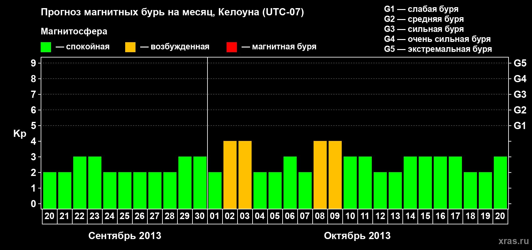 Прогноз максимального суточного геомагнитного индекса Kp на <b>1 месяц</b> (31 день) <b>с 20 сентября по 20 октября 2013 г</b>