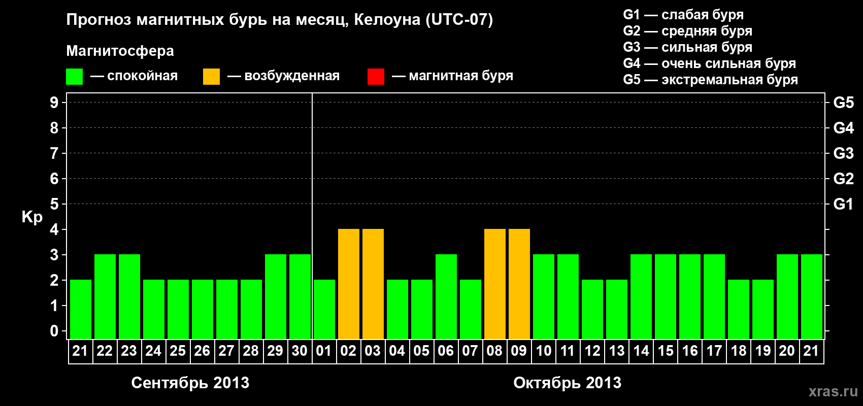 Прогноз максимального суточного геомагнитного индекса Kp на <b>1 месяц</b> (31 день) <b>с 21 сентября по 21 октября 2013 г</b>