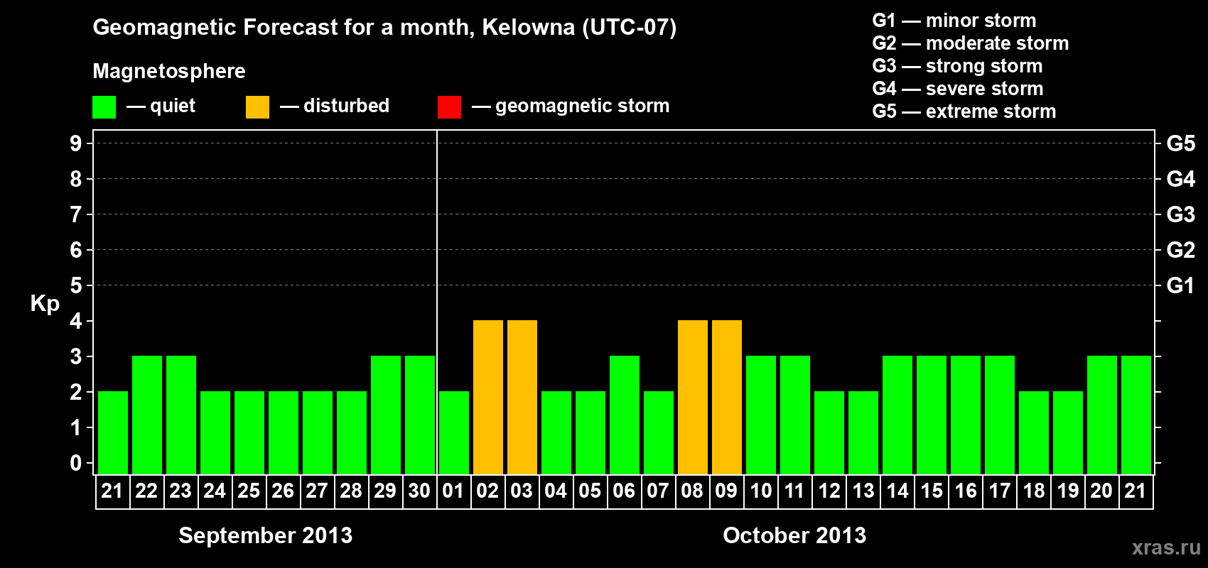 Forecast of the daily maximal value of geomagnetic index Kp for <b>1 month</b> (31 days) <b>from Sep 21, 2013 to Oct 21, 2013</b>