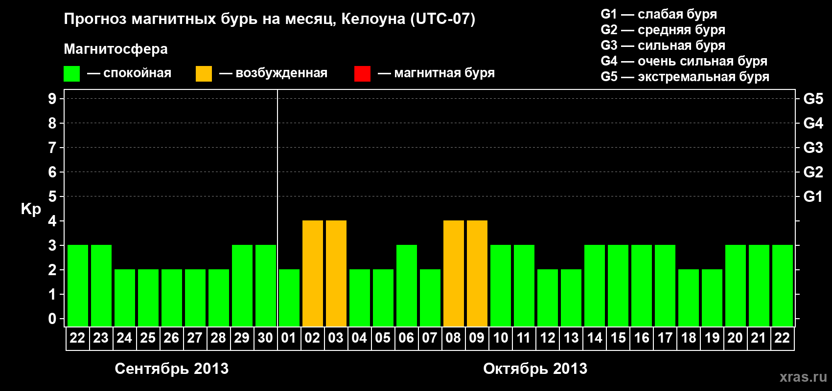 Прогноз максимального суточного геомагнитного индекса Kp на <b>1 месяц</b> (31 день) <b>с 22 сентября по 22 октября 2013 г</b>