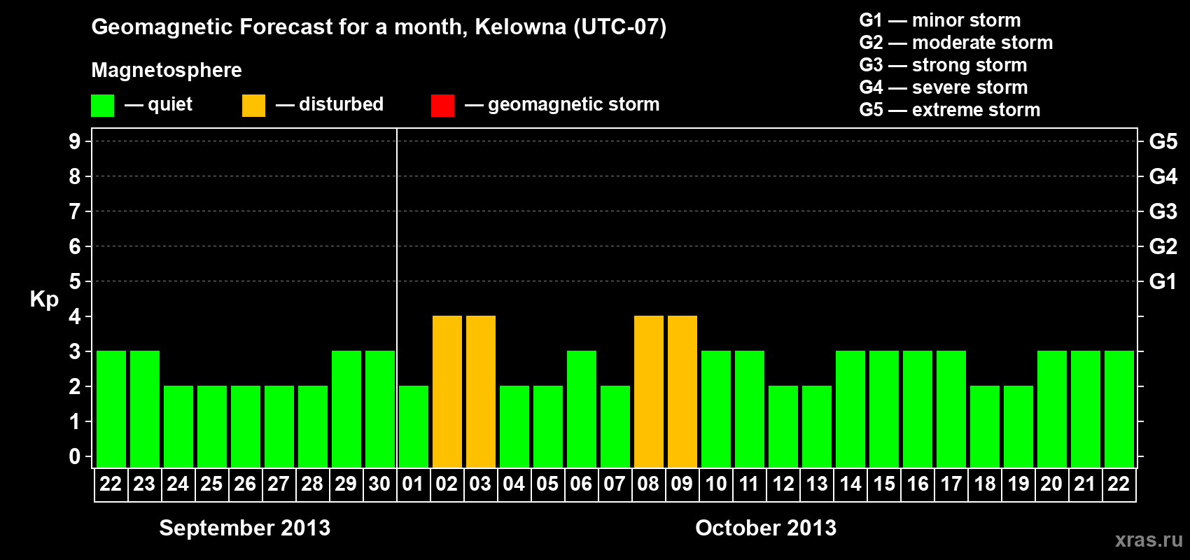 Forecast of the daily maximal value of geomagnetic index Kp for <b>1 month</b> (31 days) <b>from Sep 22, 2013 to Oct 22, 2013</b>
