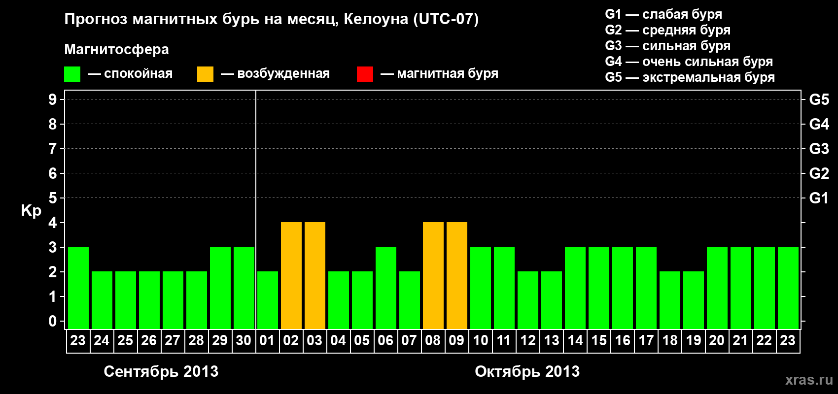 Прогноз максимального суточного геомагнитного индекса Kp на <b>1 месяц</b> (31 день) <b>с 23 сентября по 23 октября 2013 г</b>