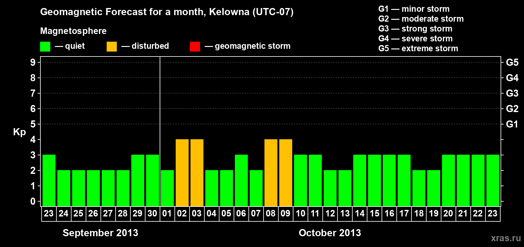 Forecast of the daily maximal value of geomagnetic index Kp for <b>1 month</b> (31 days) <b>from Sep 23, 2013 to Oct 23, 2013</b>