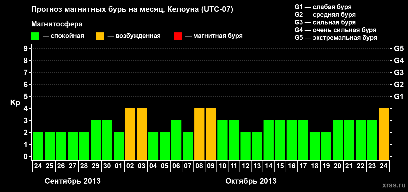 Прогноз максимального суточного геомагнитного индекса Kp на <b>1 месяц</b> (31 день) <b>с 24 сентября по 24 октября 2013 г</b>