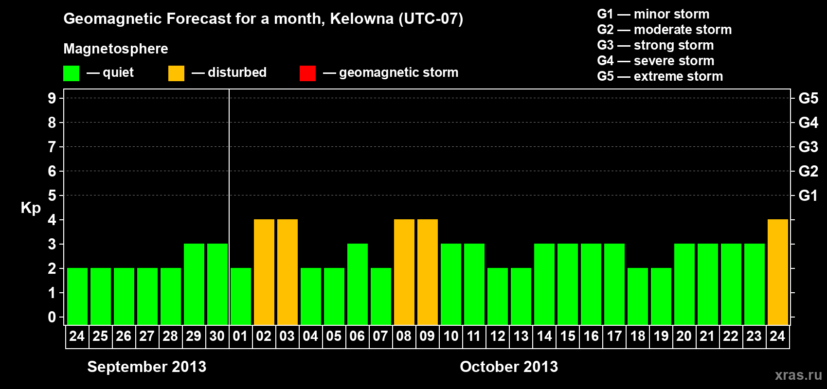 Forecast of the daily maximal value of geomagnetic index Kp for <b>1 month</b> (31 days) <b>from Sep 24, 2013 to Oct 24, 2013</b>