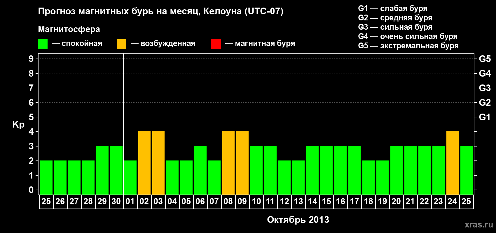 Прогноз максимального суточного геомагнитного индекса Kp на <b>1 месяц</b> (31 день) <b>с 25 сентября по 25 октября 2013 г</b>