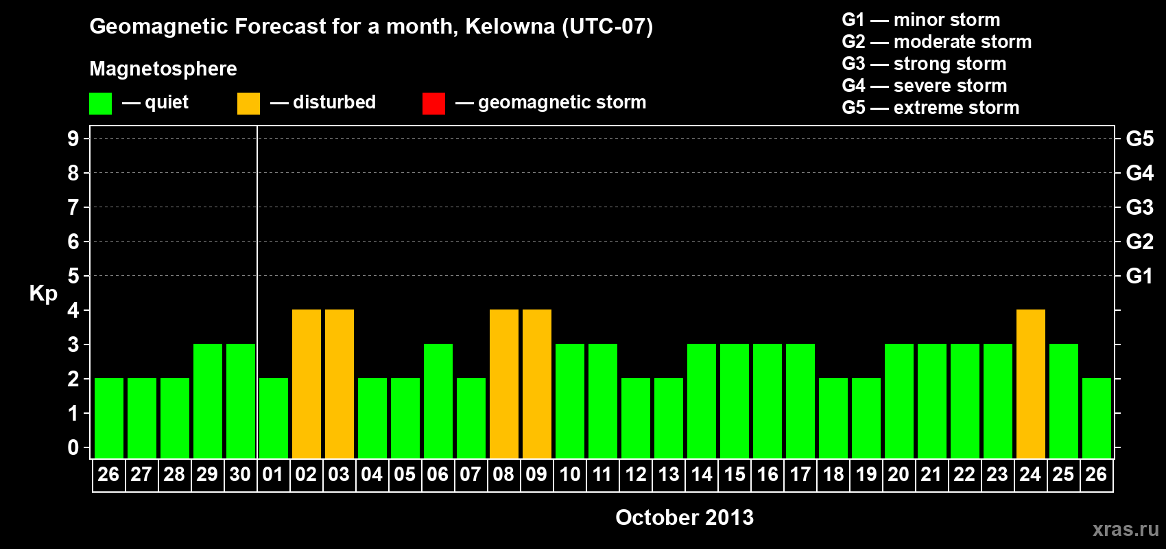 Forecast of the daily maximal value of geomagnetic index Kp for <b>1 month</b> (31 days) <b>from Sep 26, 2013 to Oct 26, 2013</b>